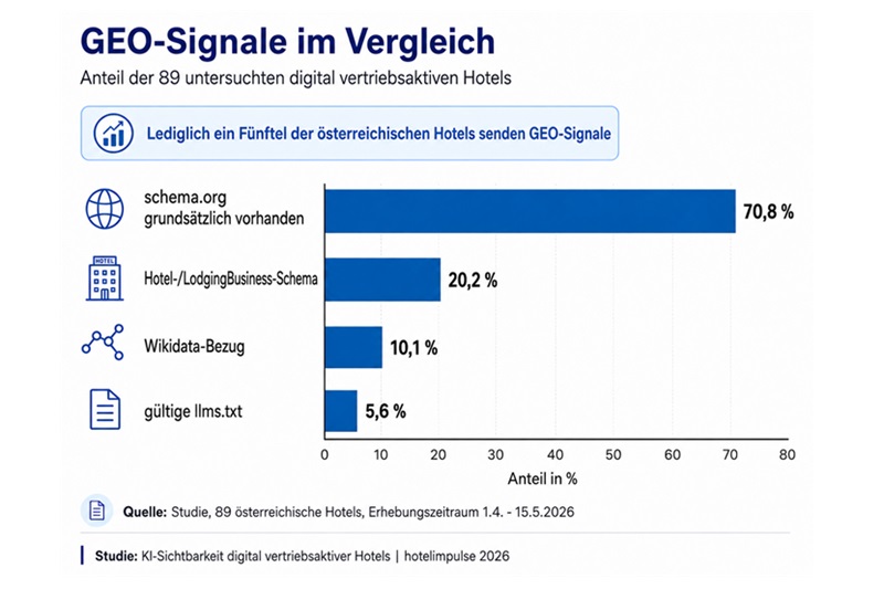 Studie zur KI-Sichtbarkeit österreichischer Hotels von hotelimpulse